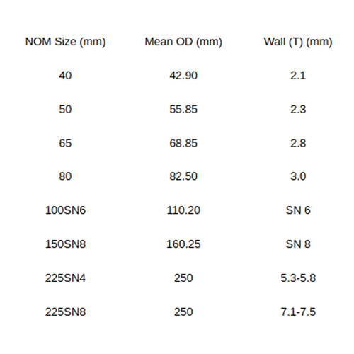 Pipe DWV PVC 65 MM, 6 Metre